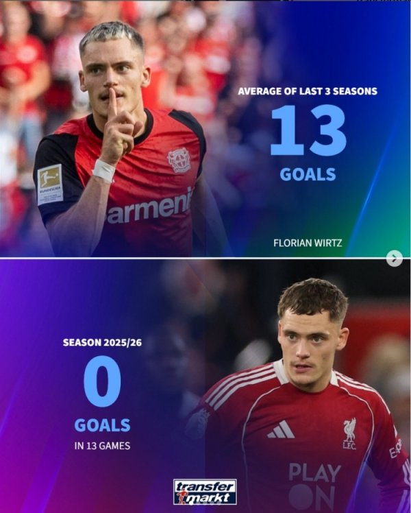 0 goals this season! Average goals scored in the first three years: Wirtz 13 goals, Oponda 21 goals, Morata 16 goals