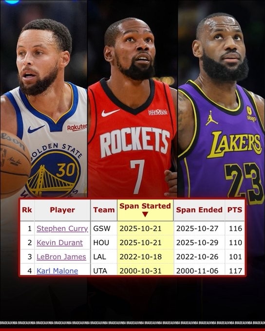 Durant turned 37 and scored 100 points in the first 4 games of the season. He is the fourth person in history to equal Janku and Malone.