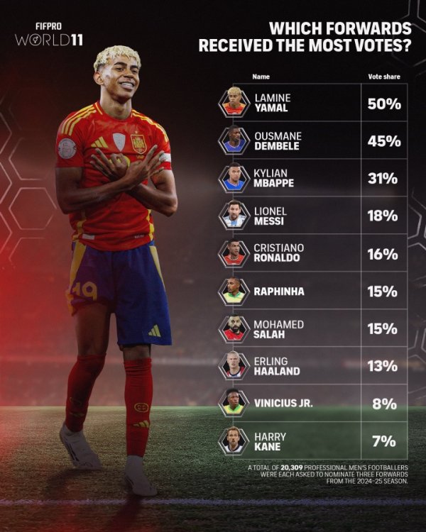 FIFPRO Annual Best 11 Forward Voting: Yamal ranked first with 50%, Kane ranked ninth with only 7% of the votes