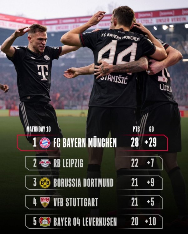 Bayern s official social media posted the Bundesliga standings: Despite the draw, the lead still expanded