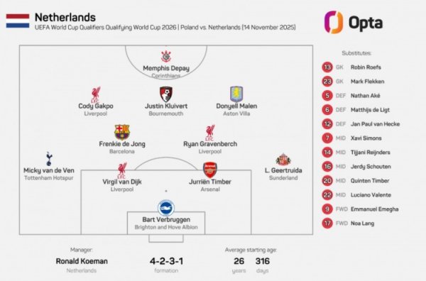 For the first time since September 9, 2018, the Netherlands did not start any Serie A players in official matches.